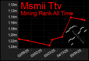 Total Graph of Msmii Ttv