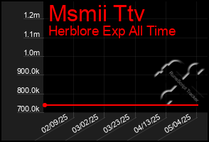 Total Graph of Msmii Ttv