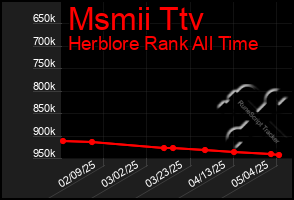 Total Graph of Msmii Ttv