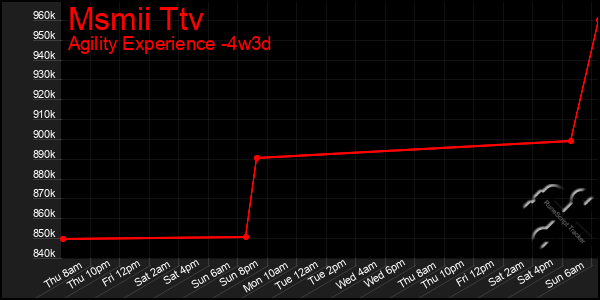 Last 31 Days Graph of Msmii Ttv