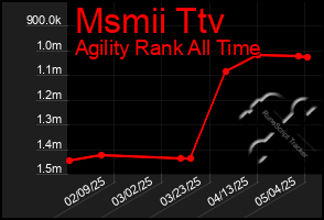Total Graph of Msmii Ttv