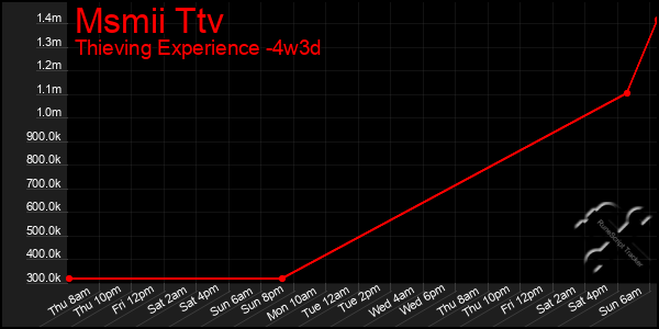 Last 31 Days Graph of Msmii Ttv