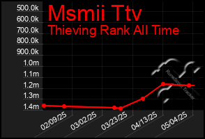 Total Graph of Msmii Ttv