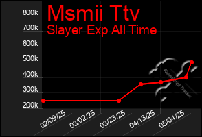 Total Graph of Msmii Ttv