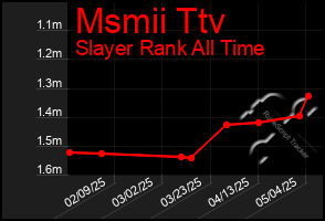 Total Graph of Msmii Ttv