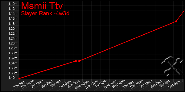 Last 31 Days Graph of Msmii Ttv