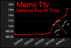 Total Graph of Msmii Ttv