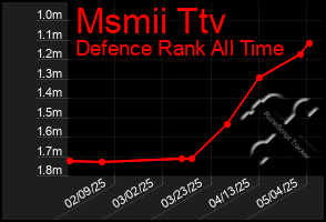 Total Graph of Msmii Ttv