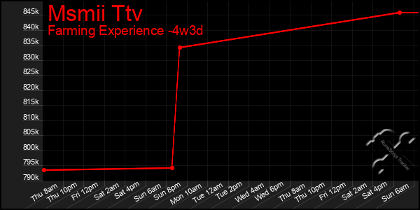 Last 31 Days Graph of Msmii Ttv