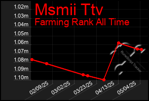 Total Graph of Msmii Ttv