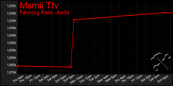 Last 31 Days Graph of Msmii Ttv