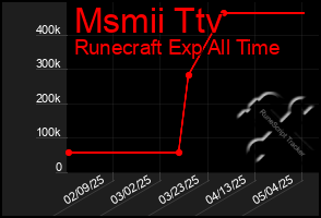 Total Graph of Msmii Ttv