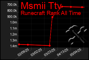 Total Graph of Msmii Ttv