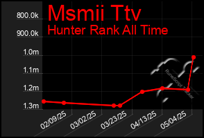 Total Graph of Msmii Ttv