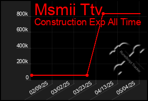 Total Graph of Msmii Ttv
