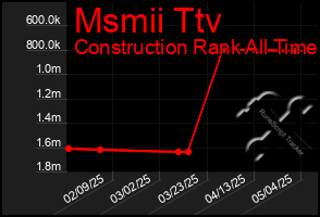 Total Graph of Msmii Ttv