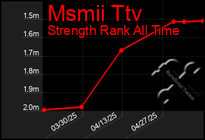 Total Graph of Msmii Ttv