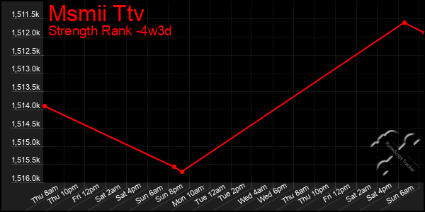Last 31 Days Graph of Msmii Ttv