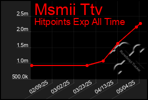 Total Graph of Msmii Ttv