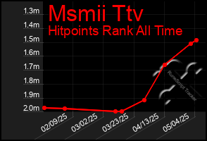 Total Graph of Msmii Ttv