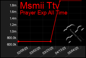 Total Graph of Msmii Ttv