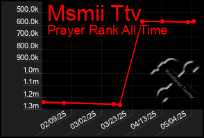 Total Graph of Msmii Ttv