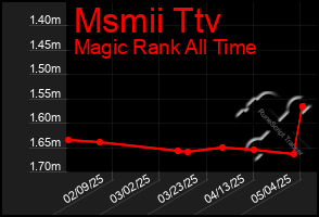 Total Graph of Msmii Ttv