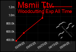 Total Graph of Msmii Ttv