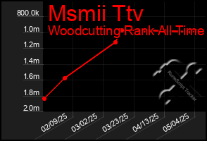 Total Graph of Msmii Ttv