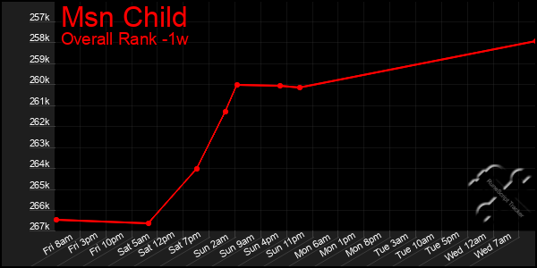 Last 7 Days Graph of Msn Child