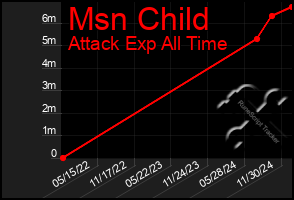 Total Graph of Msn Child