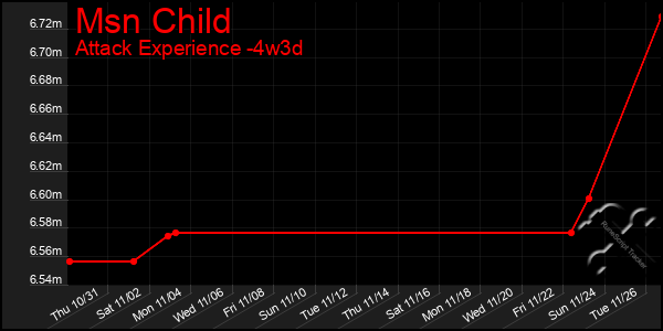 Last 31 Days Graph of Msn Child