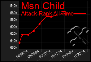 Total Graph of Msn Child