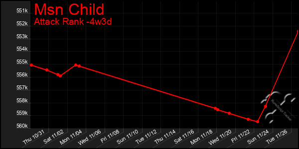 Last 31 Days Graph of Msn Child