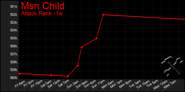 Last 7 Days Graph of Msn Child