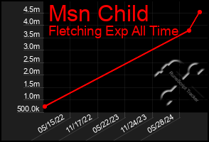 Total Graph of Msn Child