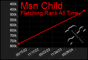 Total Graph of Msn Child