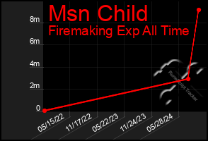 Total Graph of Msn Child