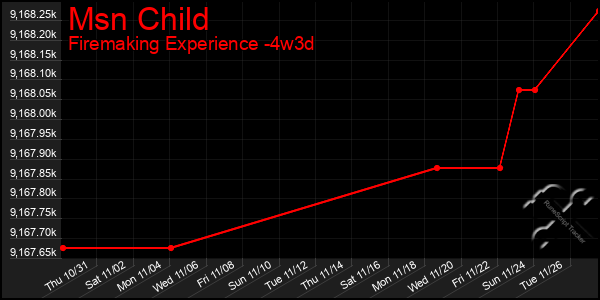 Last 31 Days Graph of Msn Child