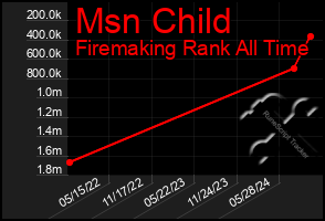 Total Graph of Msn Child