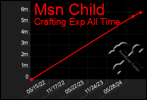 Total Graph of Msn Child