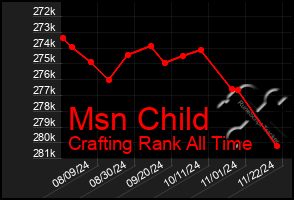 Total Graph of Msn Child