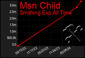 Total Graph of Msn Child