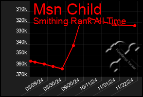 Total Graph of Msn Child