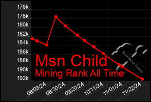 Total Graph of Msn Child