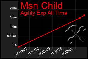 Total Graph of Msn Child