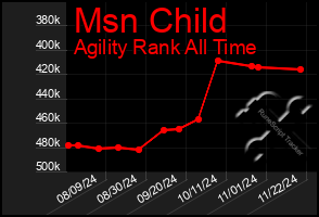 Total Graph of Msn Child