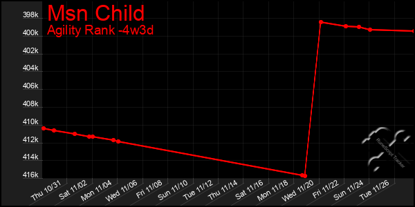 Last 31 Days Graph of Msn Child