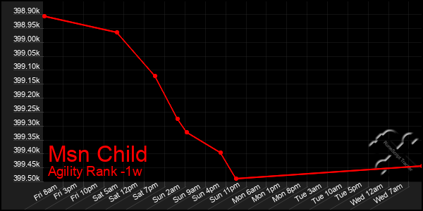 Last 7 Days Graph of Msn Child