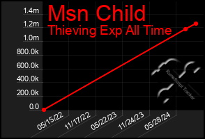 Total Graph of Msn Child